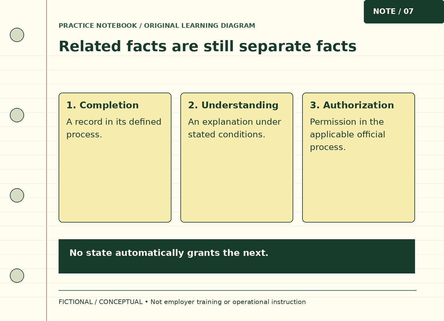 Three separate boxes identify completion, understanding and authorization, with an explicit note that none automatically grants the next.