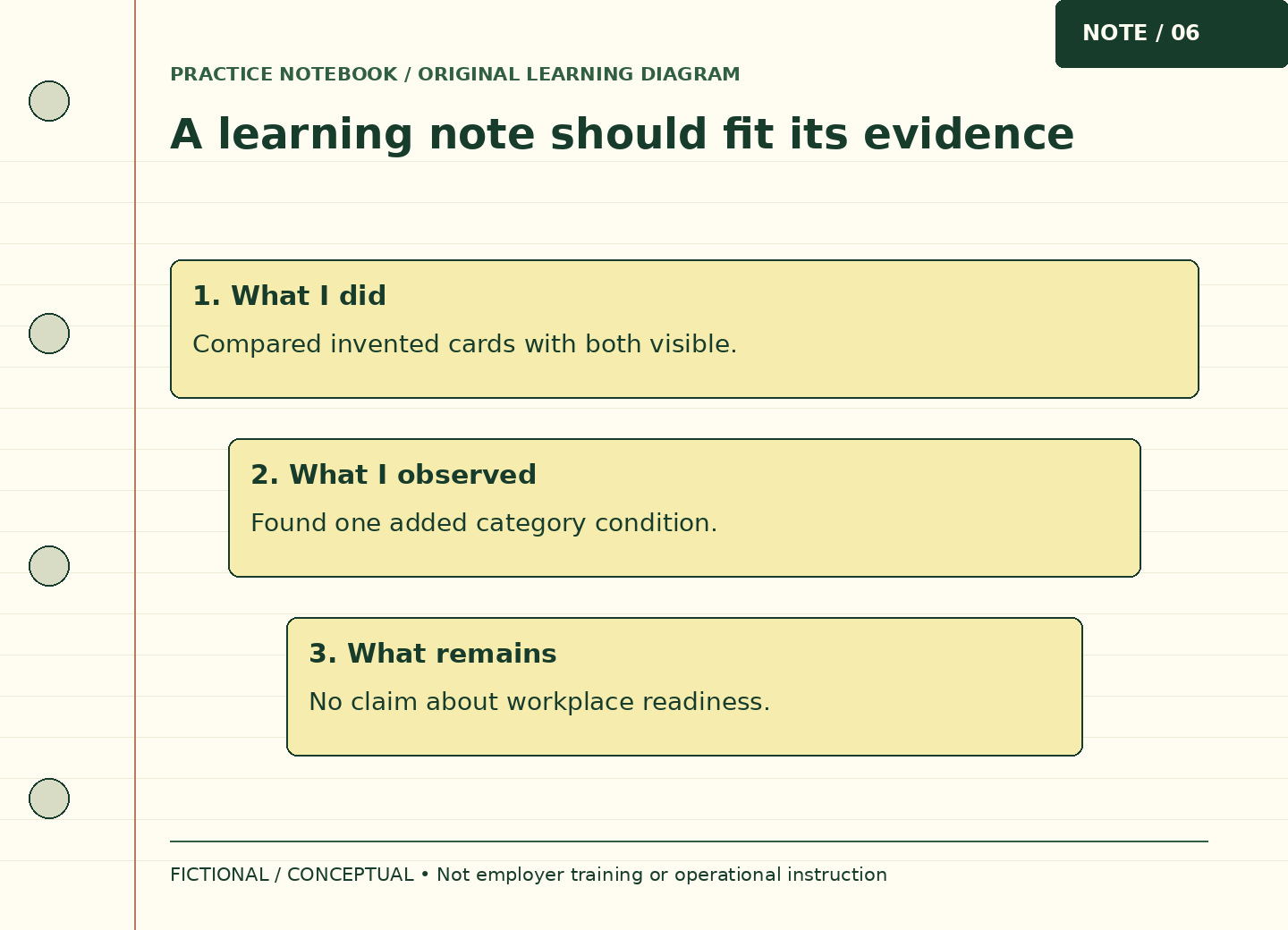 Three nested horizontal layers narrow from an activity to its observed result and the claim that remains unsupported.