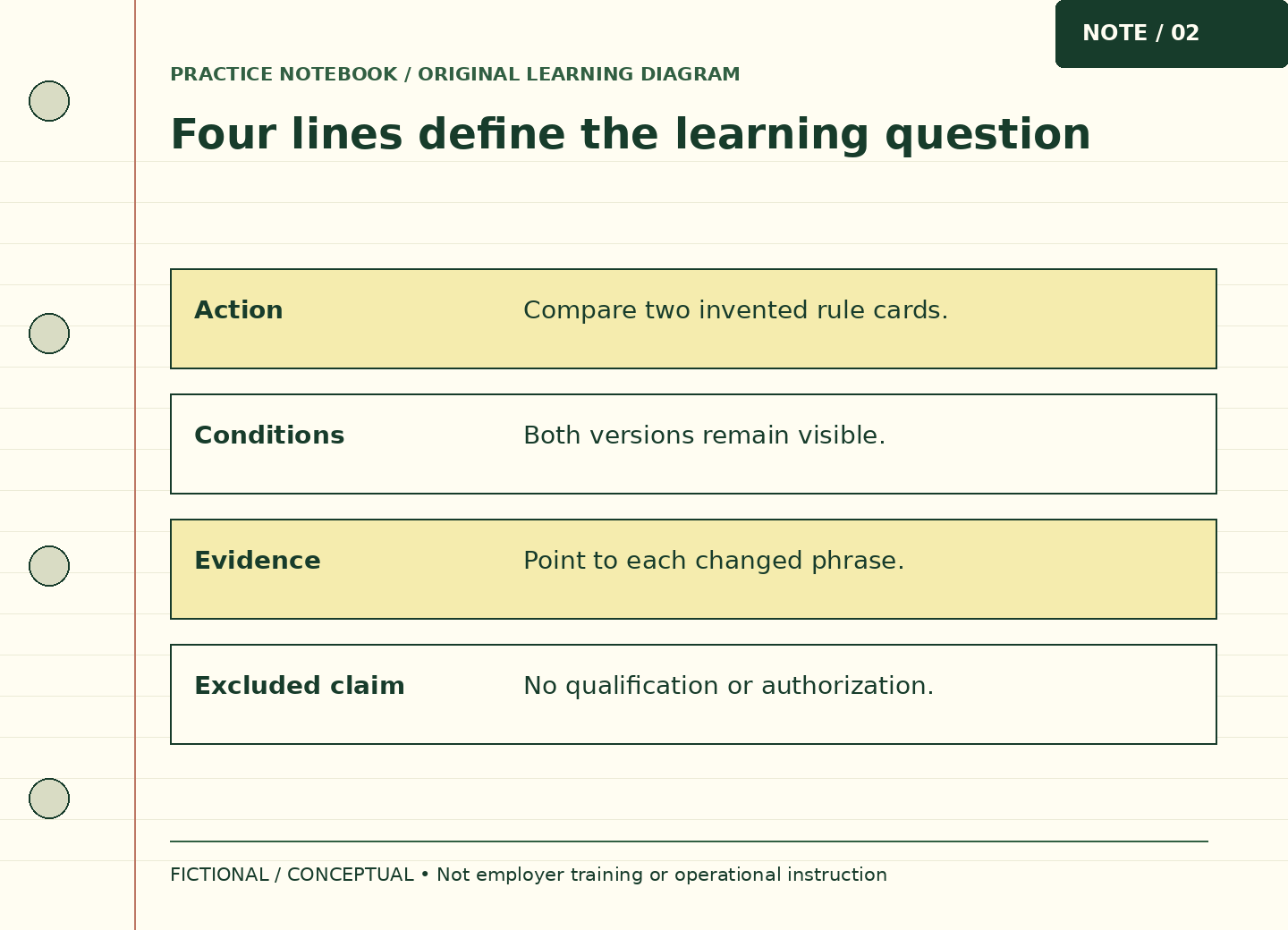 Four ruled rows distinguish action, conditions, evidence and the claim excluded from the exercise.