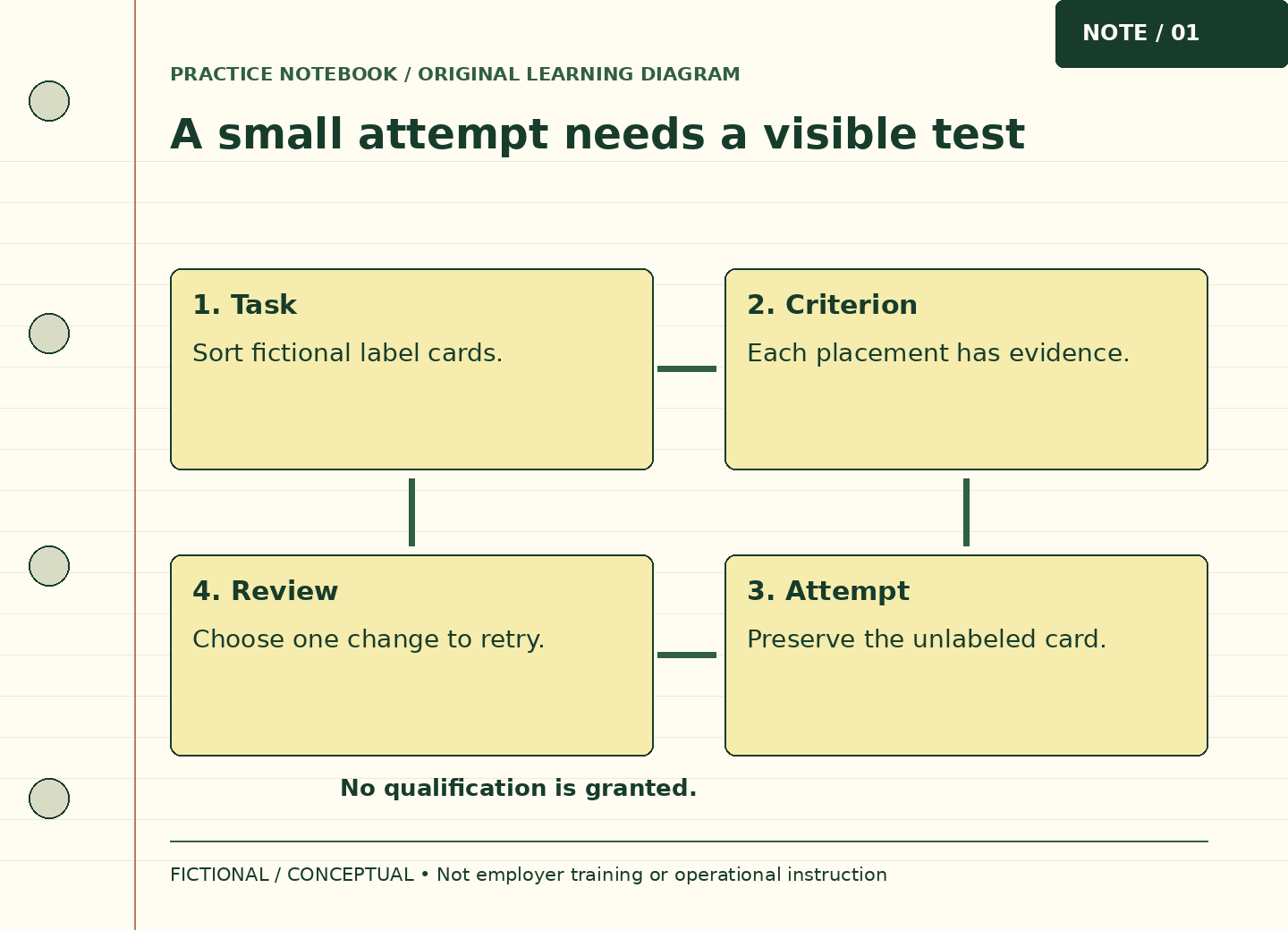 Four numbered panels connect task, criterion, attempt and review; the central note says the exercise grants no qualification.